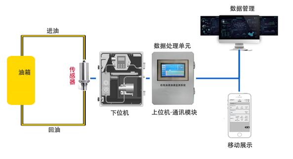 在线油液监测系统