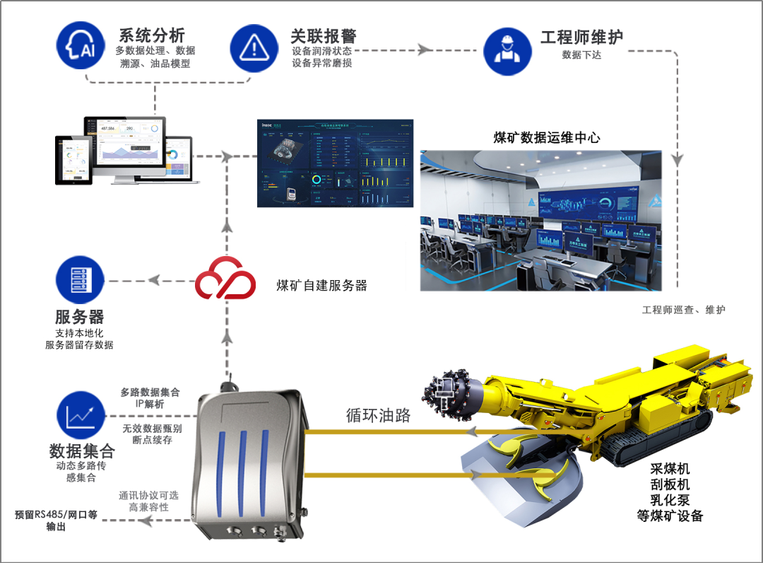 在线油液监测系统运行图