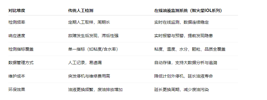 造纸行业液压油站智能化升级:传统人工检测 vs 在线油液监测系统 对比表