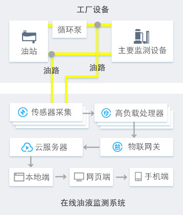 工程机械设备在线油液监测解决方案 图2