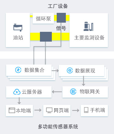 工程机械设备在线油液监测解决方案 图4