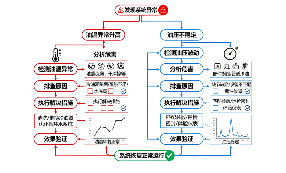 电厂运维必读：汽轮机油系统“三大顽疾”与EH油系统高频故障防范指南  图1