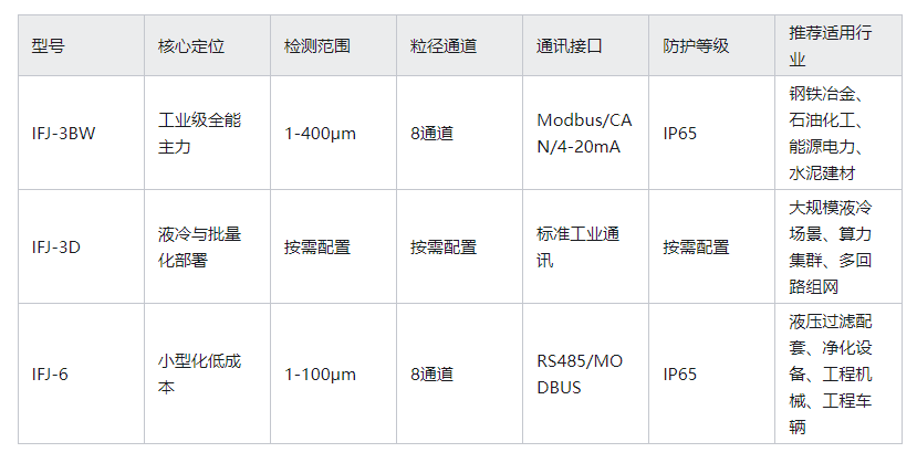 油液污染度传感器怎么选?2026设备油液监测选型指南