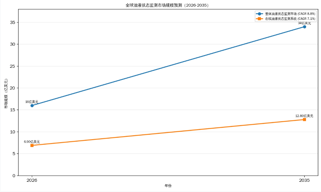 油液状态监测系统市场加速扩容,预测性维护成工业运维新标配