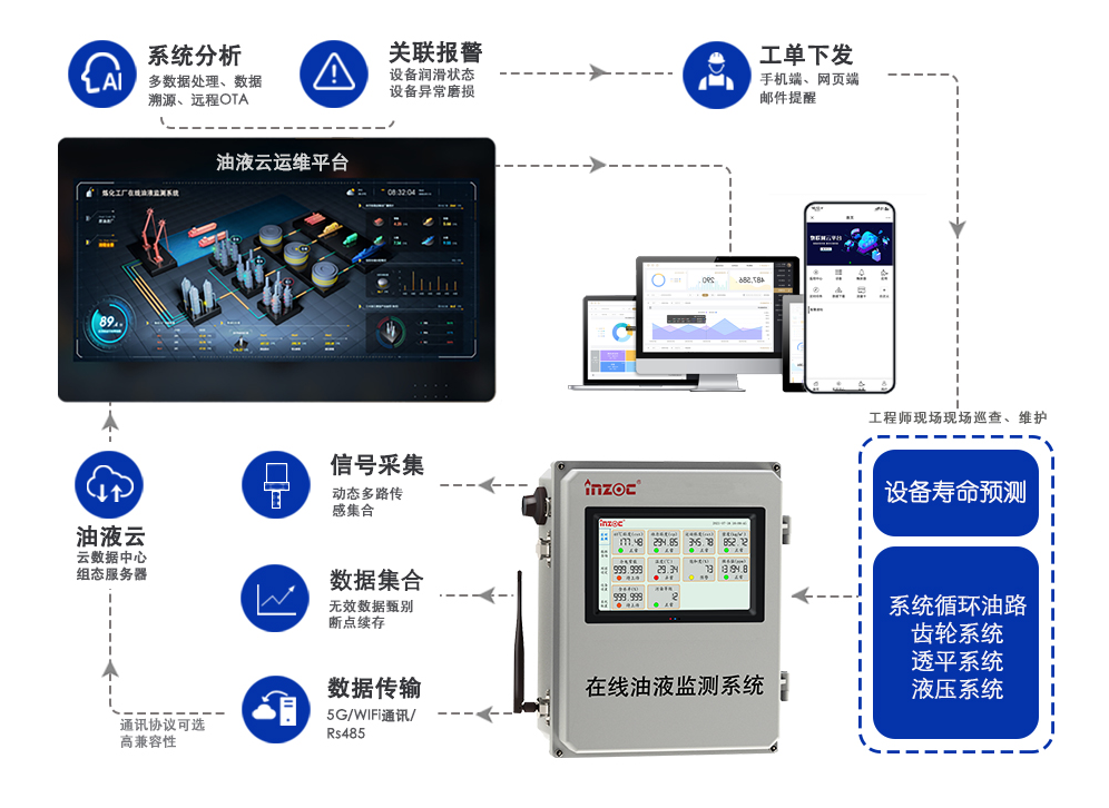 油液在线监测分析仪如何工作?从传感器到智能诊断解析