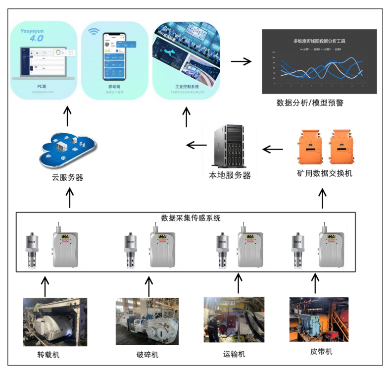 煤矿设备安全润滑解决方案架构图